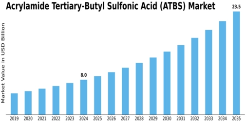 Acrylamide Tertiary Butyl Sulfonic Acid Market Size