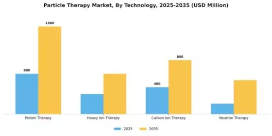 Particle Therapy Market Segment Image 3