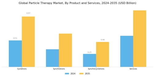 Particle Therapy Market Segment Image 1