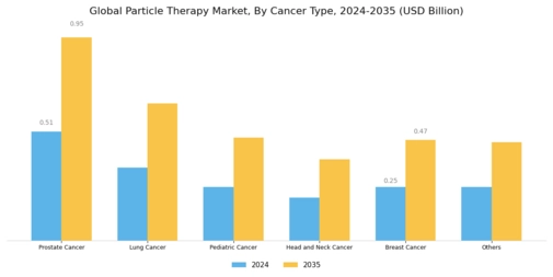 Particle Therapy Market Segment Image 2