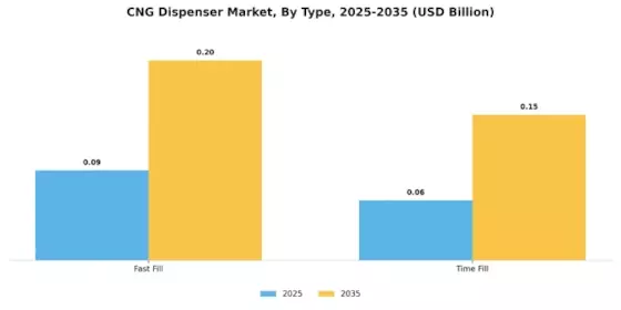 CNG dispenser Market Segment Image 0