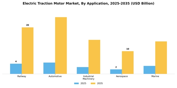 Electric Traction Motor Market Segment Image 0