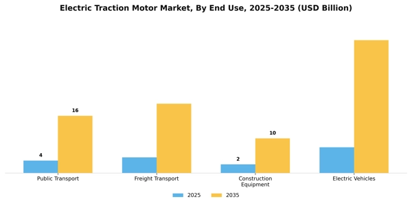 Electric Traction Motor Market Segment Image 1