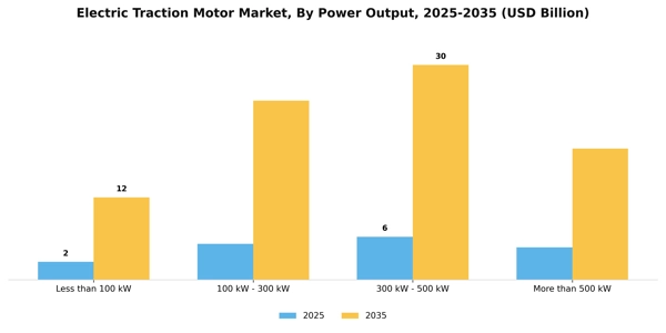 Electric Traction Motor Market Segment Image 3