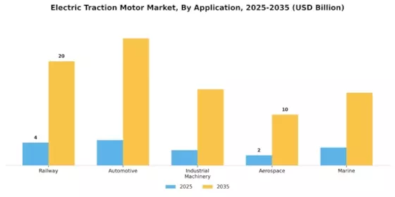 Electric Traction Motor Market Segment Image 0