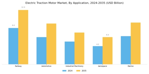 Electric Traction Motor Market Segment Image 0