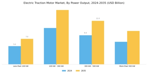 Electric Traction Motor Market Segment Image 2