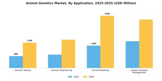 Animal Genetics Market Segment Image 0