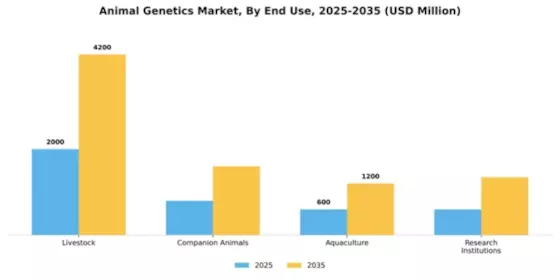 Animal Genetics Market Segment Image 1