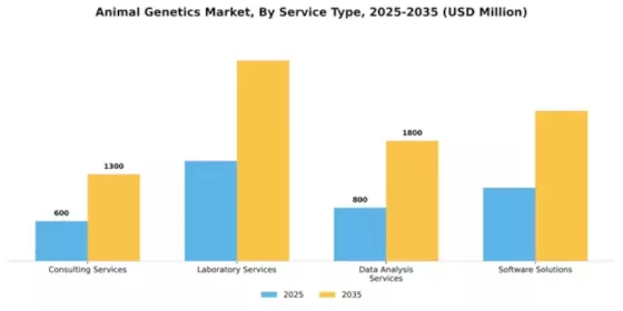 Animal Genetics Market Segment Image 2