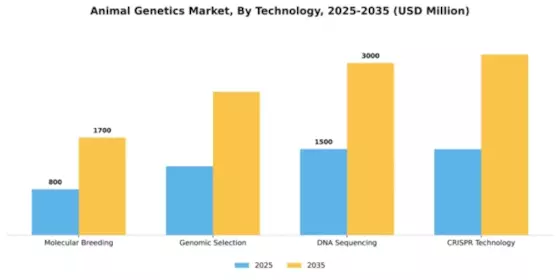 Animal Genetics Market Segment Image 2