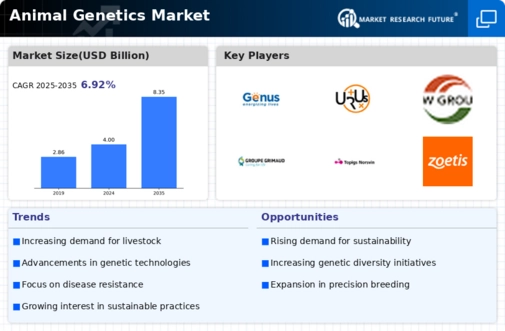 Animal Genetics Market Infographic
