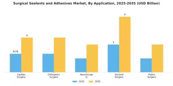 Surgical Sealants and Adhesives Market Segment Image 0