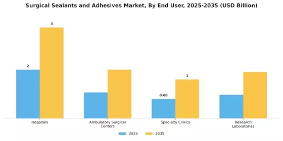 Surgical Sealants and Adhesives Market Segment Image 1