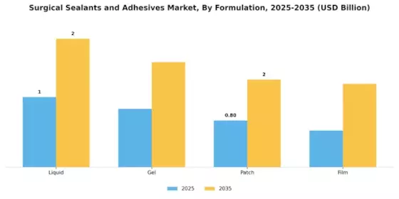 Surgical Sealants and Adhesives Market Segment Image 2