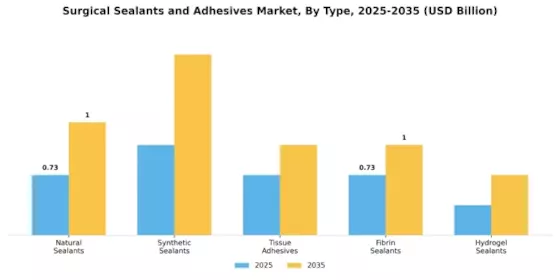 Surgical Sealants and Adhesives Market Segment Image 3