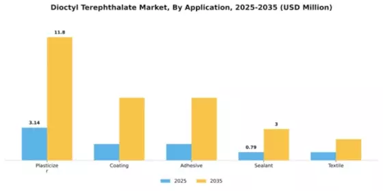 Dioctyl Terephthalate Market Segment Image 0