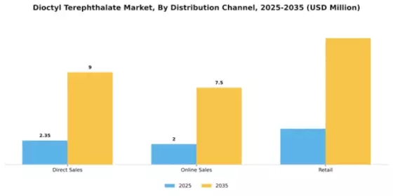 Dioctyl Terephthalate Market Segment Image 1