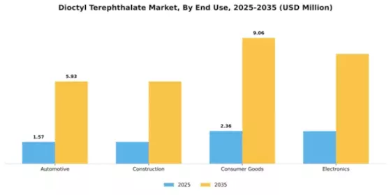 Dioctyl Terephthalate Market Segment Image 2