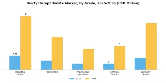 Dioctyl Terephthalate Market Segment Image 4