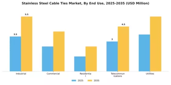 Stainless Steel Cable Ties Market Segment Image 1