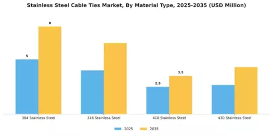 Stainless Steel Cable Ties Market Segment Image 2