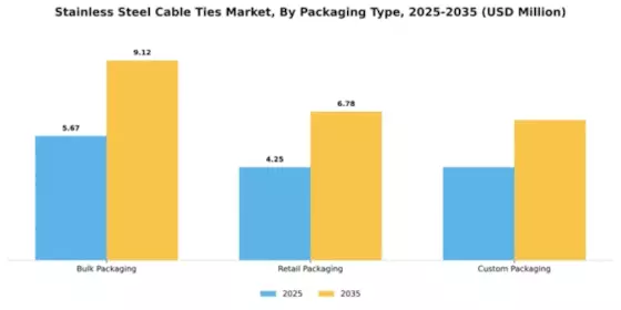 Stainless Steel Cable Ties Market Segment Image 3