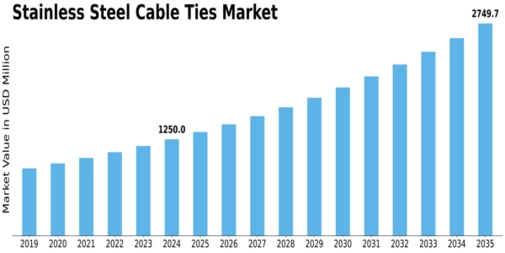 Stainless Steel Cable Ties Market Size
