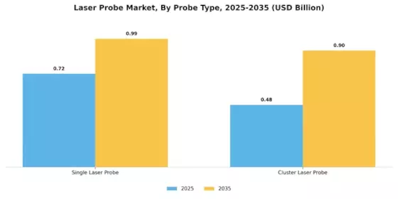 Laser Probe Market Segment Image 2