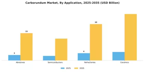 Carborundum Market Segment Image 0
