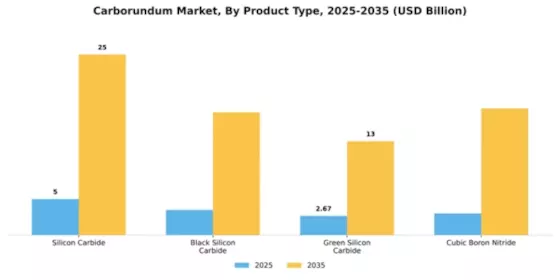 Carborundum Market Segment Image 4