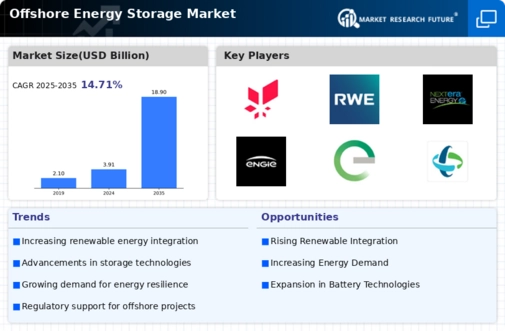 Offshore Energy Storage Market Infographic Offshore Energy Storage Market Infographic