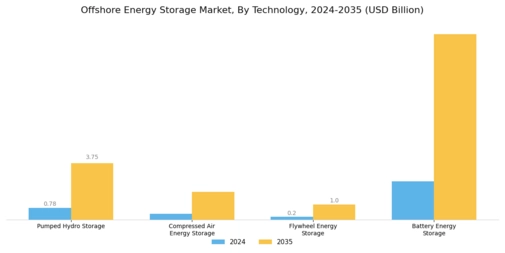 Offshore Energy Storage Market Segment Image 0