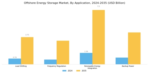 Offshore Energy Storage Market Segment Image 2