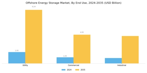 Offshore Energy Storage Market Segment Image 3