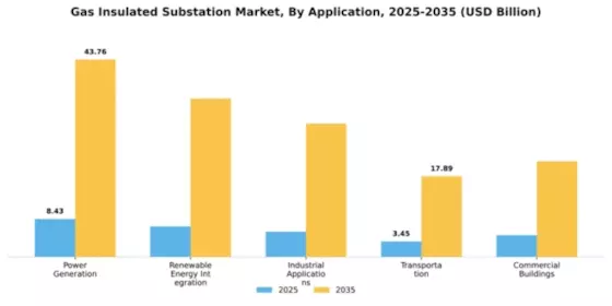 Gas Insulated Substation Market Segment Image 0
