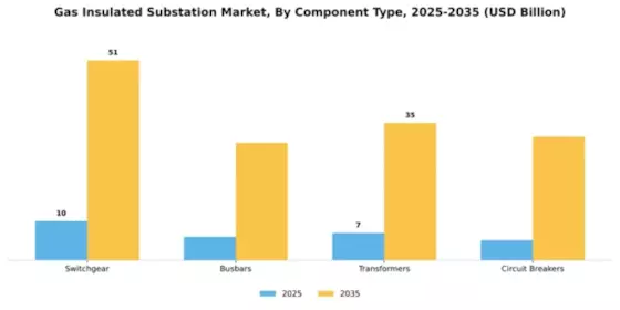 Gas Insulated Substation Market Segment Image 1