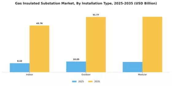 Gas Insulated Substation Market Segment Image 3
