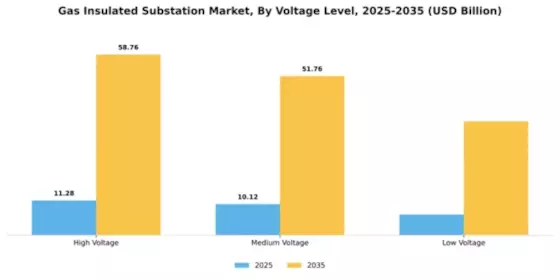 Gas Insulated Substation Market Segment Image 4