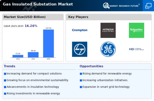 Gas Insulated Substation Market Infographic