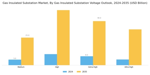 Gas Insulated Substation Market Segment Image 0