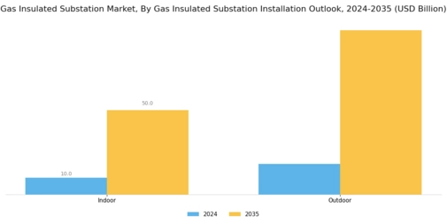 Gas Insulated Substation Market Segment Image 1