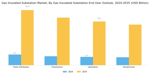Gas Insulated Substation Market Segment Image 2