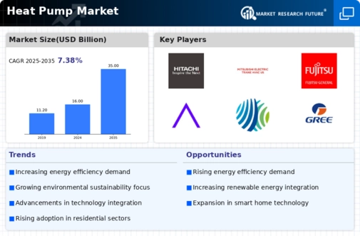 Heat Pump Market Infographic