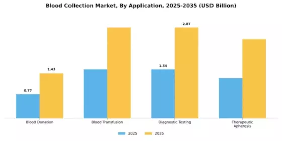 Blood Collection Market Segment Image 0