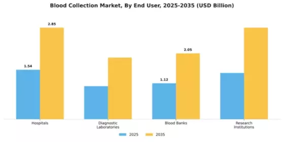 Blood Collection Market Segment Image 1