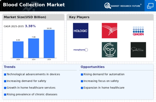 Blood Collection Market Infographic