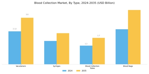 Blood Collection Market Segment Image 0