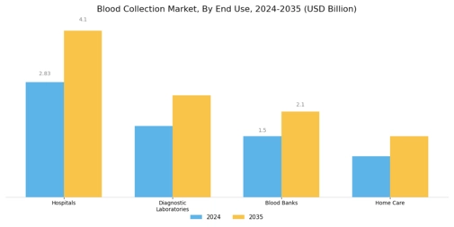 Blood Collection Market Segment Image 2