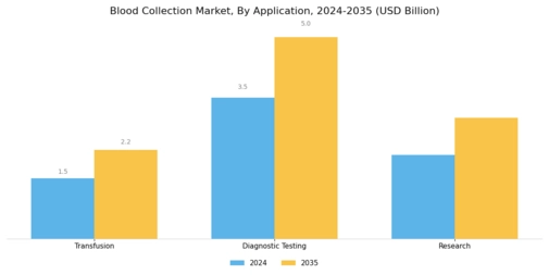 Blood Collection Market Segment Image 3